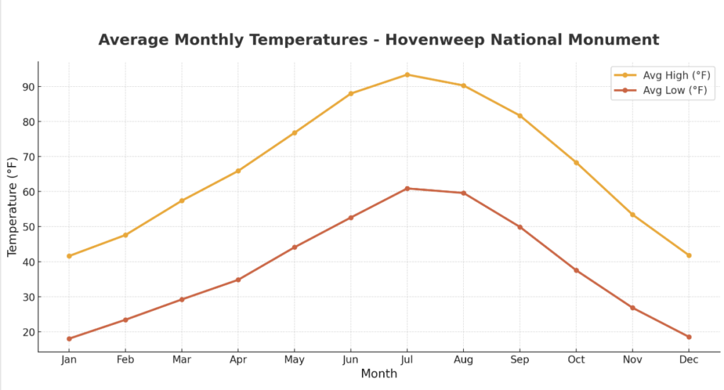 chart showing average daily temperatures at Hovenweep National Monument